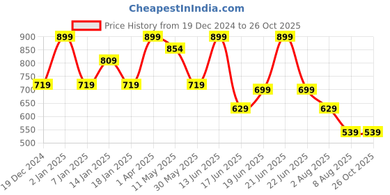 myntra.com taffykids Girls Floral Cotton Crop Open Front Jacket taffykids Price History Graph from 19 Dec 2024 to 26 Oct 2025