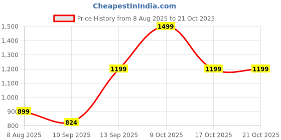 myntra.com taffykids Girls Floral Self Design Pullover Sweaters taffykids Price History Graph from 8 Aug 2025 to 20 Oct 2025