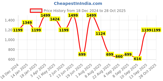 myntra.com taffykids Girls Geometric Checked Polyester Crop Tailored Jacket taffykids Price History Graph from 18 Dec 2024 to 27 Oct 2025