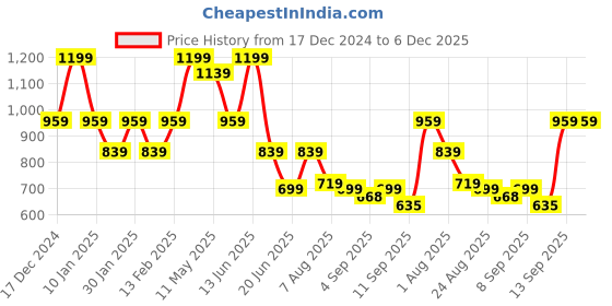 myntra.com taffykids Girls Geometric Polyester Crop Bomber with Embroidered Jacket taffykids Price History Graph from 17 Dec 2024 to 6 Dec 2025
