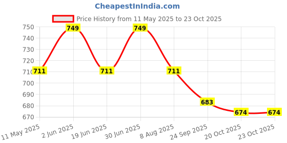 myntra.com taffykids Girls Graphic Printed Round Neck Cotton Oversized T-shirt taffykids Price History Graph from 11 May 2025 to 21 Oct 2025