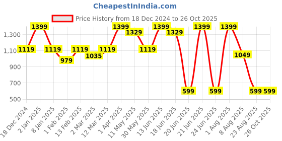 myntra.com taffykids Girls High Neck Crop Top with Trousers taffykids Price History Graph from 18 Dec 2024 to 26 Oct 2025