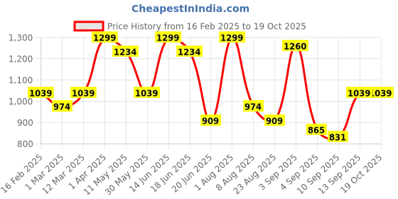 myntra.com taffykids Girls High Neck Top With Trouser taffykids Price History Graph from 16 Feb 2025 to 17 Oct 2025