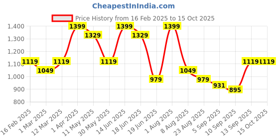 myntra.com taffykids Girls High Neck Top With Trouser taffykids Price History Graph from 16 Feb 2025 to 15 Oct 2025