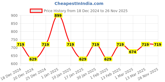 myntra.com taffykids Girls Hooded Sleeveless Net Crop Top With Shorts taffykids Price History Graph from 18 Dec 2024 to 25 Nov 2025