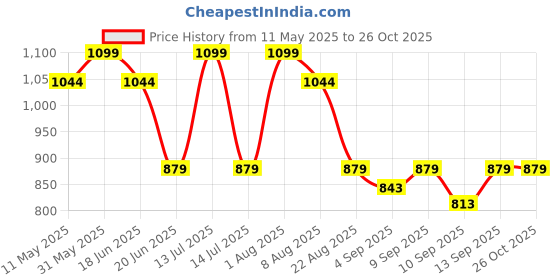 myntra.com taffykids Girls Hooded Top With Shorts taffykids Price History Graph from 11 May 2025 to 24 Oct 2025