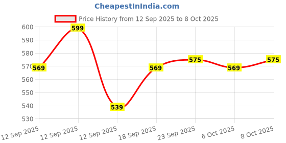 myntra.com taffykids Girls Knee-Length Wrap Skirt taffykids Price History Graph from 12 Sep 2025 to 8 Oct 2025