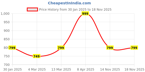 myntra.com Taffykids Girls One Shoulder A-Line Dress taffykids Price History Graph from 30 Jan 2025 to 18 Nov 2025