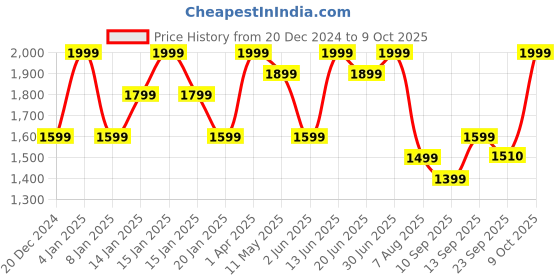 myntra.com taffykids Girls Polyester Longline Open Front Jacket taffykids Price History Graph from 20 Dec 2024 to 9 Oct 2025
