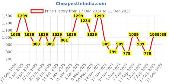 myntra.com taffykids Girls Printed Basic Jumpsuit taffykids Price History Graph from 17 Dec 2024 to 11 Dec 2025