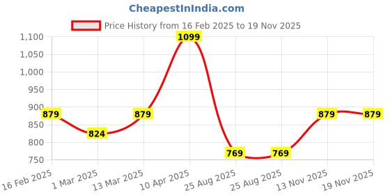 myntra.com taffykids Girls Printed Bell Sleeves Top With Skirt taffykids Price History Graph from 16 Feb 2025 to 19 Nov 2025