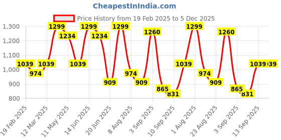 myntra.com taffykids Girls Printed High Neck Top With Palazzo taffykids Price History Graph from 19 Feb 2025 to 5 Dec 2025