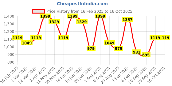 myntra.com taffykids Girls Printed Long Sleeves Top With Palazzos taffykids Price History Graph from 16 Feb 2025 to 14 Oct 2025