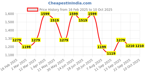 myntra.com taffykids Girls Printed Mandarin Collar Jacket With Trouser taffykids Price History Graph from 16 Feb 2025 to 10 Oct 2025