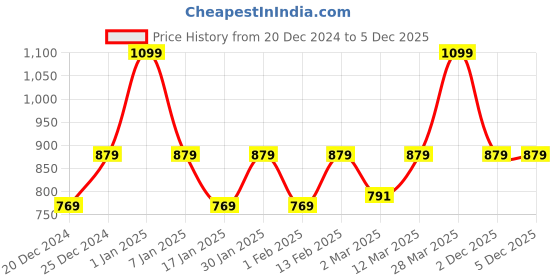 myntra.com taffykids Girls Printed Short Sleeves Shirt with Shorts and Top taffykids Price History Graph from 20 Dec 2024 to 2 Dec 2025