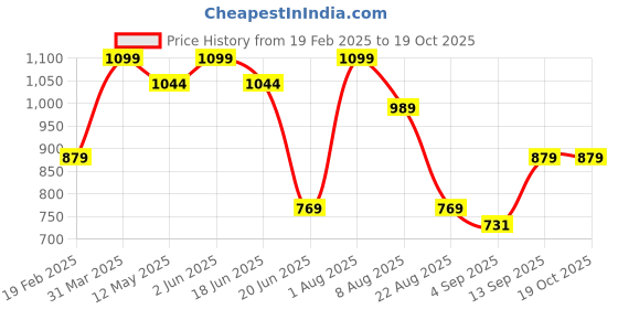 myntra.com taffykids Girls Printed Sweatshirt taffykids Price History Graph from 19 Feb 2025 to 18 Oct 2025