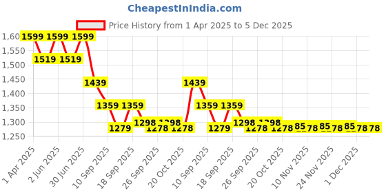 myntra.com taffykids Girls Printed Sweatshirt taffykids Price History Graph from 1 Apr 2025 to 5 Dec 2025