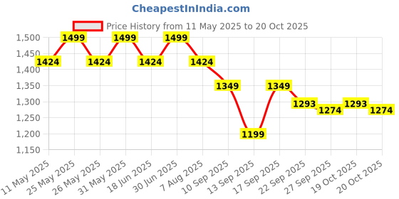 myntra.com taffykids Girls Printed Top with Capris taffykids Price History Graph from 11 May 2025 to 20 Oct 2025