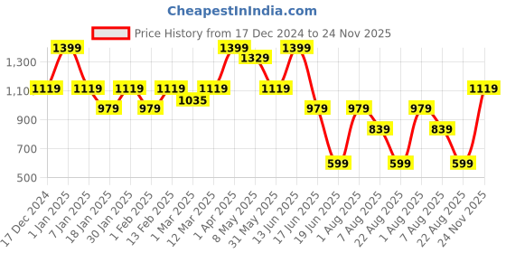 myntra.com taffykids Girls Printed Top with Palazzos taffykids Price History Graph from 17 Dec 2024 to 24 Nov 2025
