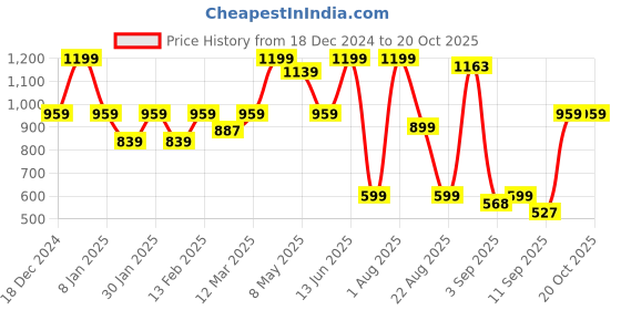 myntra.com taffykids Girls Printed Top with Pyjamas taffykids Price History Graph from 18 Dec 2024 to 20 Oct 2025