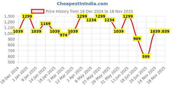 myntra.com taffykids Girls Printed Top with Shorts taffykids Price History Graph from 18 Dec 2024 to 17 Nov 2025