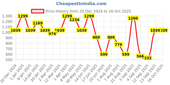 myntra.com taffykids Girls Printed Top with Shorts taffykids Price History Graph from 20 Dec 2024 to 16 Oct 2025