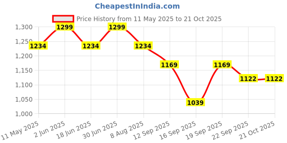myntra.com taffykids Girls Printed Top with Shorts taffykids Price History Graph from 11 May 2025 to 20 Oct 2025