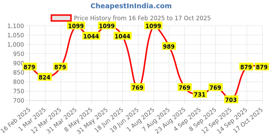 myntra.com taffykids Girls Printed Top with Skirt taffykids Price History Graph from 16 Feb 2025 to 16 Oct 2025