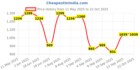 myntra.com taffykids Girls Printed Top with Skirt taffykids Price History Graph from 11 May 2025 to 22 Oct 2025