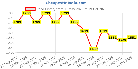 myntra.com taffykids Girls Printed Top with Skirt taffykids Price History Graph from 11 May 2025 to 19 Oct 2025