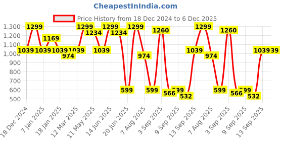 myntra.com taffykids Girls Printed Top with Trousers taffykids Price History Graph from 18 Dec 2024 to 5 Dec 2025