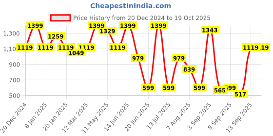 myntra.com taffykids Girls Printed Top with Trousers taffykids Price History Graph from 20 Dec 2024 to 17 Oct 2025