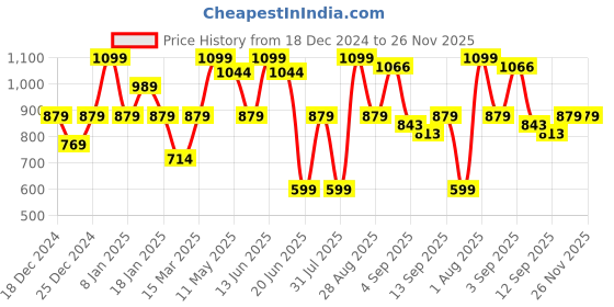 myntra.com taffykids Girls Printed Top with Trousers taffykids Price History Graph from 18 Dec 2024 to 26 Nov 2025