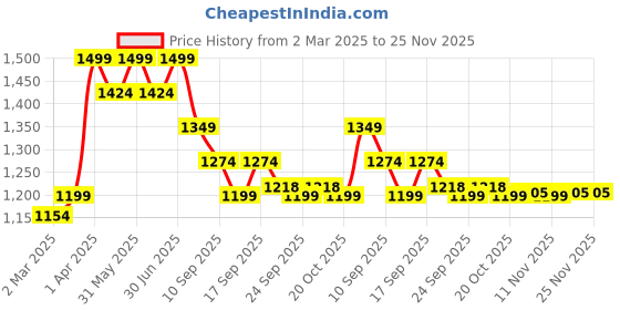 myntra.com taffykids Girls Printed Top with Trousers taffykids Price History Graph from 2 Mar 2025 to 25 Nov 2025