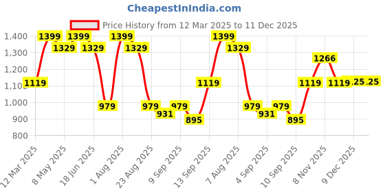 myntra.com taffykids Girls Printed Top with Trousers taffykids Price History Graph from 12 Mar 2025 to 11 Dec 2025