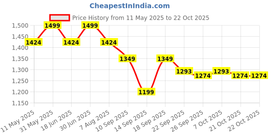 myntra.com taffykids Girls Printed Top with Trousers taffykids Price History Graph from 11 May 2025 to 22 Oct 2025