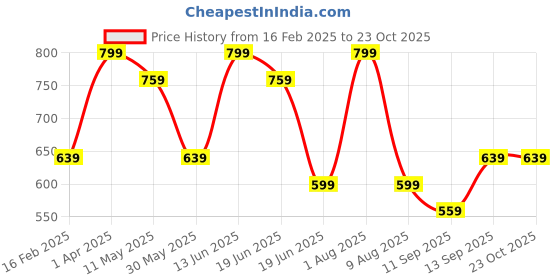 myntra.com taffykids Girls Pullover Sweatshirt taffykids Price History Graph from 16 Feb 2025 to 22 Oct 2025