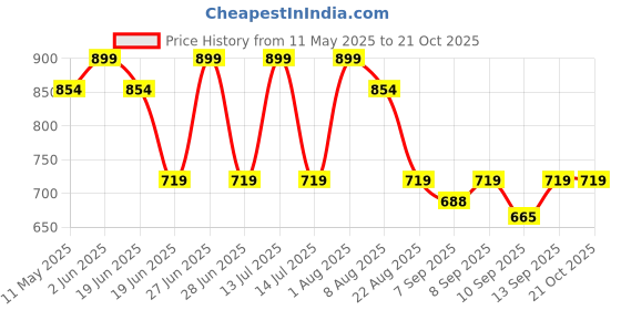 myntra.com taffykids Girls Round Neck A-Line Above Knee Dress With Bag taffykids Price History Graph from 11 May 2025 to 21 Oct 2025