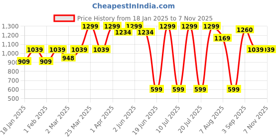 myntra.com taffykids Girls Round Neck Long Sleeves Sweatshirt With Shorts taffykids Price History Graph from 18 Jan 2025 to 3 Nov 2025