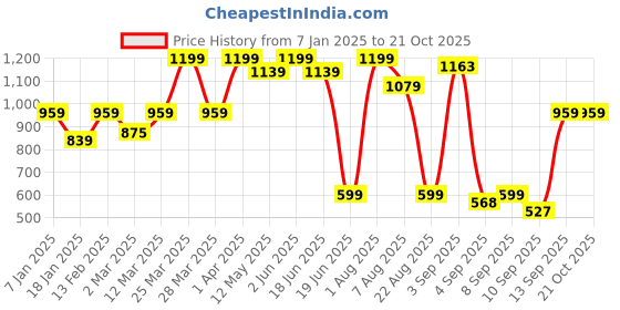 myntra.com taffykids Girls Round Neck Sleeveless Top With Skirt taffykids Price History Graph from 7 Jan 2025 to 21 Oct 2025