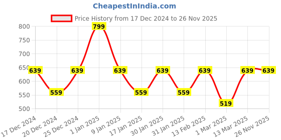 myntra.com taffykids Girls Round Neck Top With Shorts taffykids Price History Graph from 17 Dec 2024 to 26 Nov 2025
