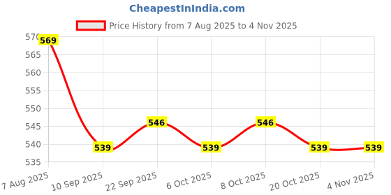 myntra.com taffykids Girls Ruffles Pure Cotton Crop Top taffykids Price History Graph from 7 Aug 2025 to 3 Nov 2025