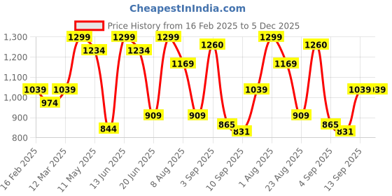 myntra.com taffykids Girls Self Design Bell Sleeves Top With Skirt taffykids Price History Graph from 16 Feb 2025 to 5 Dec 2025