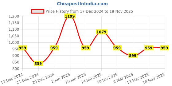 myntra.com taffykids Girls Self Design Belted A-Line Dress taffykids Price History Graph from 17 Dec 2024 to 18 Nov 2025