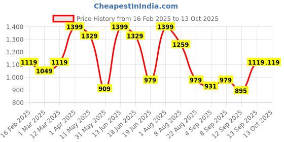 myntra.com taffykids Girls Self Design Shoulder Straps Neck Top With Trouser taffykids Price History Graph from 16 Feb 2025 to 13 Oct 2025