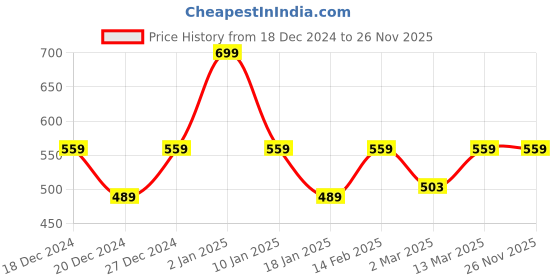 myntra.com taffykids Girls Self Design Top with Tulip Shorts taffykids Price History Graph from 18 Dec 2024 to 25 Nov 2025