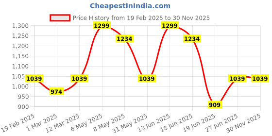 myntra.com taffykids Girls Shoulder Straps Top With Shorts With Shrug taffykids Price History Graph from 19 Feb 2025 to 29 Nov 2025