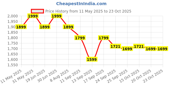myntra.com taffykids Girls Shoulder Straps Top With Trouser taffykids Price History Graph from 11 May 2025 to 20 Oct 2025