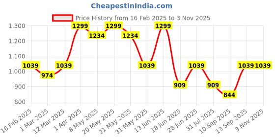 myntra.com taffykids Girls Shoulder Straps Top With Trouser With Shirt taffykids Price History Graph from 16 Feb 2025 to 3 Nov 2025