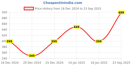 myntra.com taffykids Girls Striped Cotton Wrap Top taffykids Price History Graph from 18 Dec 2024 to 23 Sep 2025